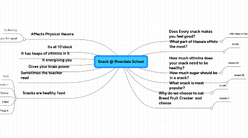 Mind Map: Snack @ Riverdale School