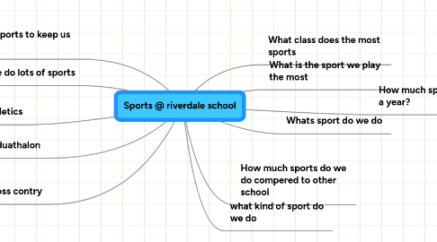 Mind Map: Sports @ riverdale school