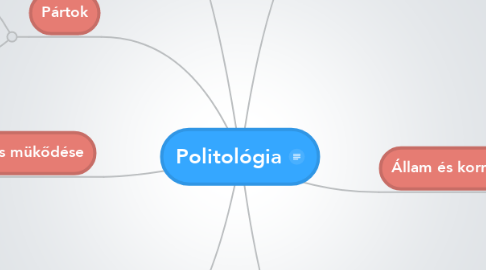 Mind Map: Politológia