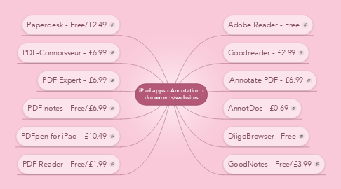 Mind Map: iPad apps - Annotation - documents/websites