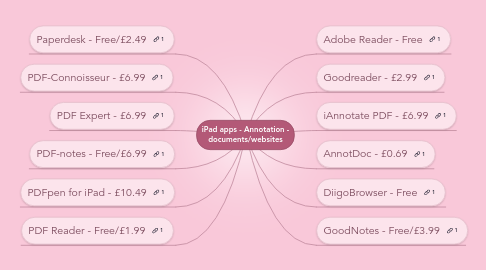 Mind Map: iPad apps - Annotation - documents/websites