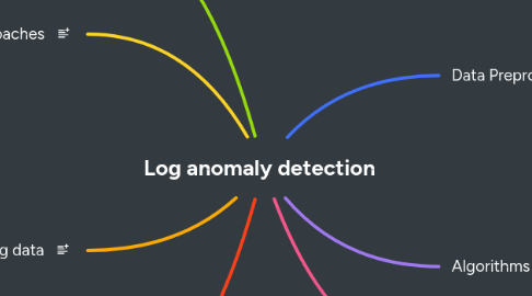 Mind Map: Log anomaly detection