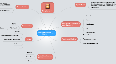 Mind Map: Recursos Educativos Abertos