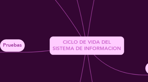 Mind Map: CICLO DE VIDA DEL SISTEMA DE INFORMACION