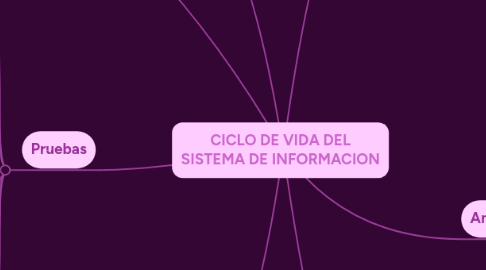 Mind Map: CICLO DE VIDA DEL SISTEMA DE INFORMACION