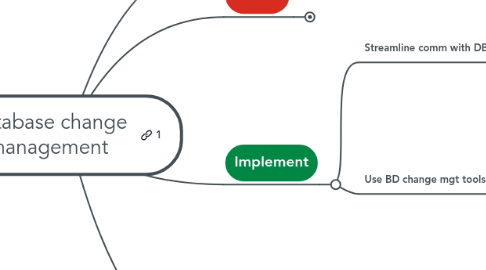 Mind Map: Database change management