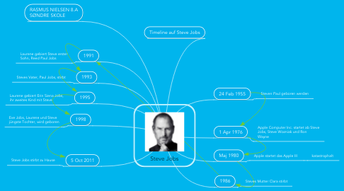 Mind Map: Steve Jobs