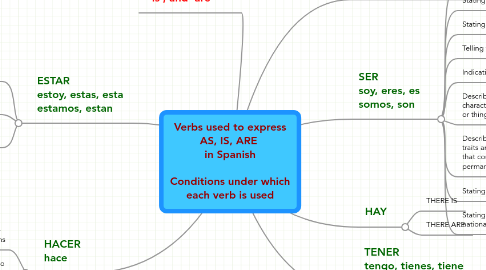 Mind Map: Verbs used to express AS, IS, ARE  in Spanish  Conditions under which each verb is used