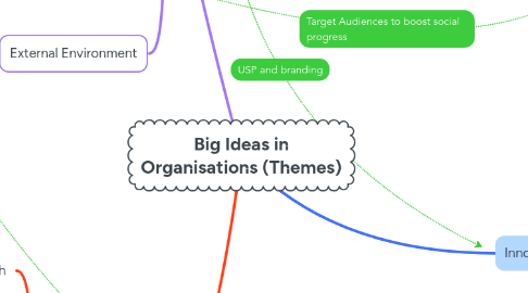 Mind Map: Big Ideas in Organisations (Themes)