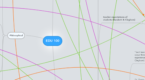 Mind Map: EDU 100