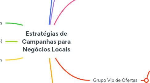 Mind Map: Estratégias de Campanhas para Negócios Locais