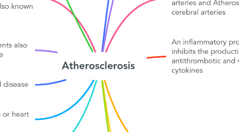 Mind Map: Atherosclerosis