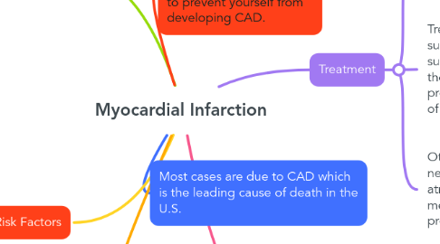 Mind Map: Myocardial Infarction