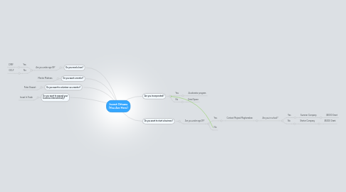 Mind Map: Invest Ottawa (You Are Here)