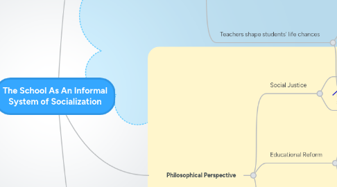 Mind Map: The School As An Informal System of Socialization