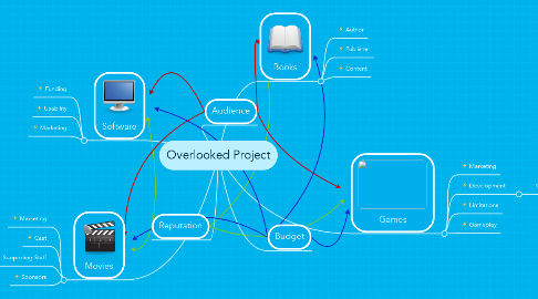Mind Map: Overlooked Project