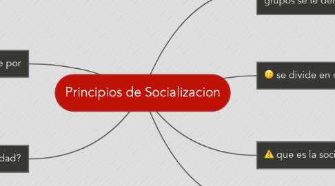 Mind Map: Principios de Socializacion