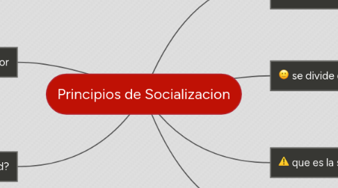 Mind Map: Principios de Socializacion