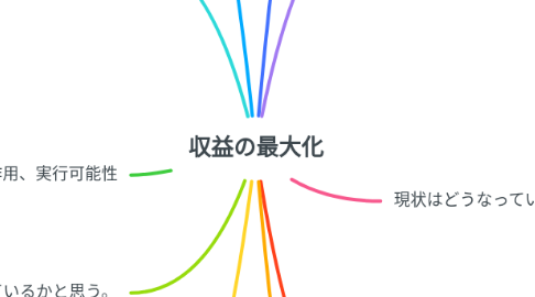 Mind Map: 収益の最大化