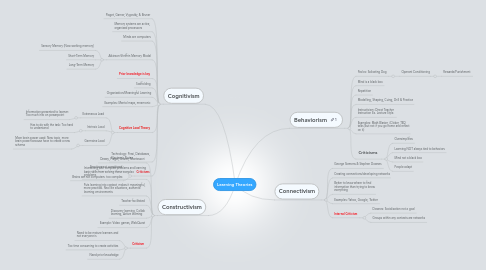 Mind Map: Learning Theories