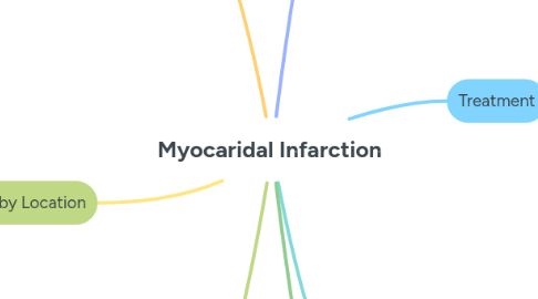 Mind Map: Myocaridal Infarction