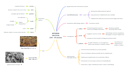 Mind Map: RIFORMA OPLITICA (VIII - VII secolo)