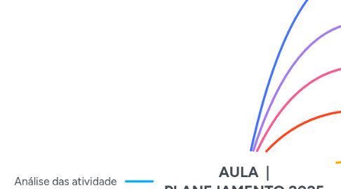 Mind Map: AULA  | PLANEJAMENTO 2025