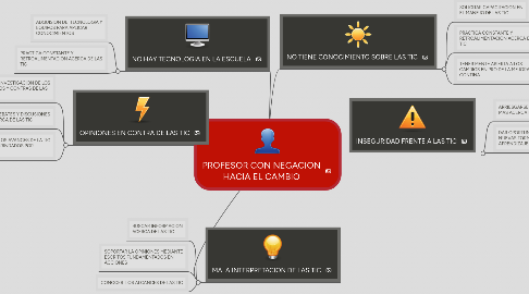 Mind Map: PROFESOR CON NEGACION HACIA EL CAMBIO