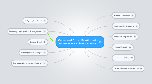 Mind Map: Cause and Effect Relationship to Imapact Student Learning