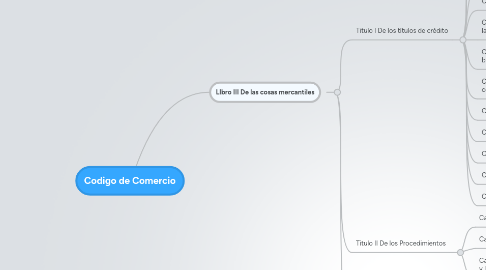 Mind Map: Codigo de Comercio