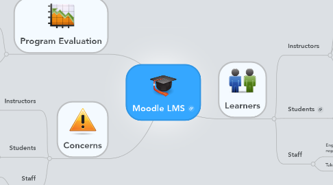 Mind Map: Moodle LMS