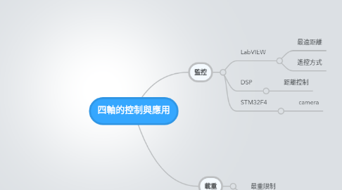 Mind Map: 四軸的控制與應用