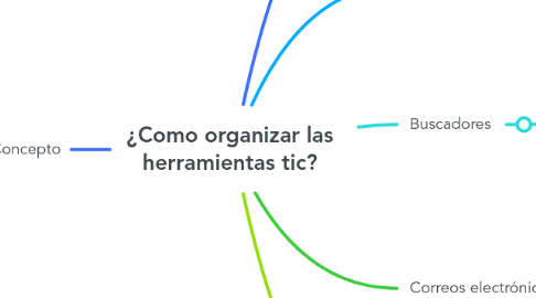 Mind Map: ¿Como organizar las herramientas tic?
