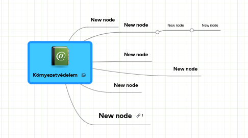 Mind Map: Környezetvédelem