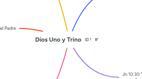 Mind Map: Dios Uno y Trino