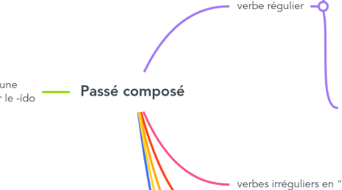 Mind Map: Passé composé