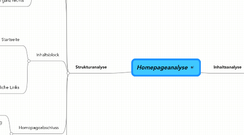 Mind Map: Homepageanalyse