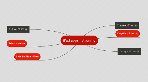 Mind Map: iPad apps - Browsing