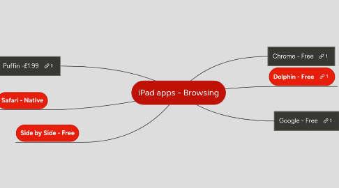 Mind Map: iPad apps - Browsing