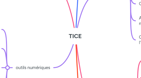 Mind Map: TICE