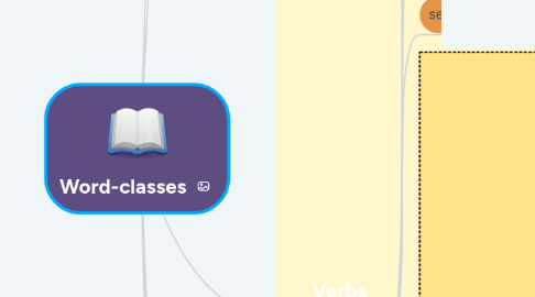 Mind Map: Word-classes