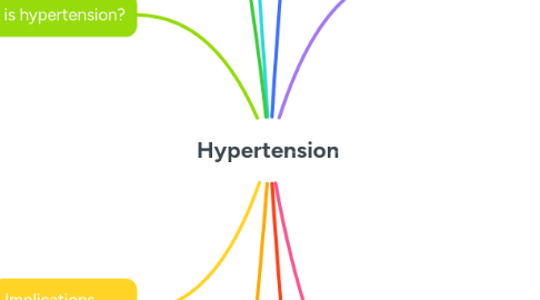 Mind Map: Hypertension