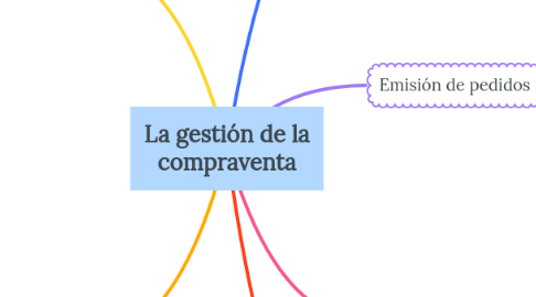 Mind Map: La gestión de la compraventa