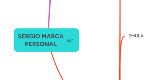 Mind Map: SERGIO MARCA PERSONAL