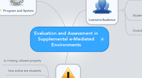 Mind Map: Evaluation and Assessment in Supplemental e-Mediated Environments