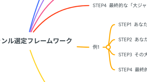 Mind Map: 大ジャンル選定フレームワーク