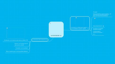 Mind Map: LA DIVISION