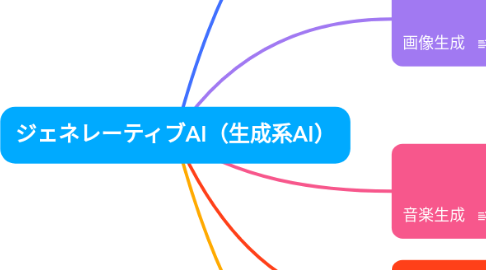 Mind Map: ジェネレーティブAI（生成系AI）