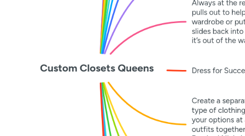 Mind Map: Custom Closets Queens