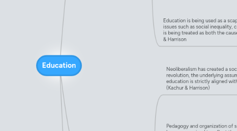 Mind Map: Education